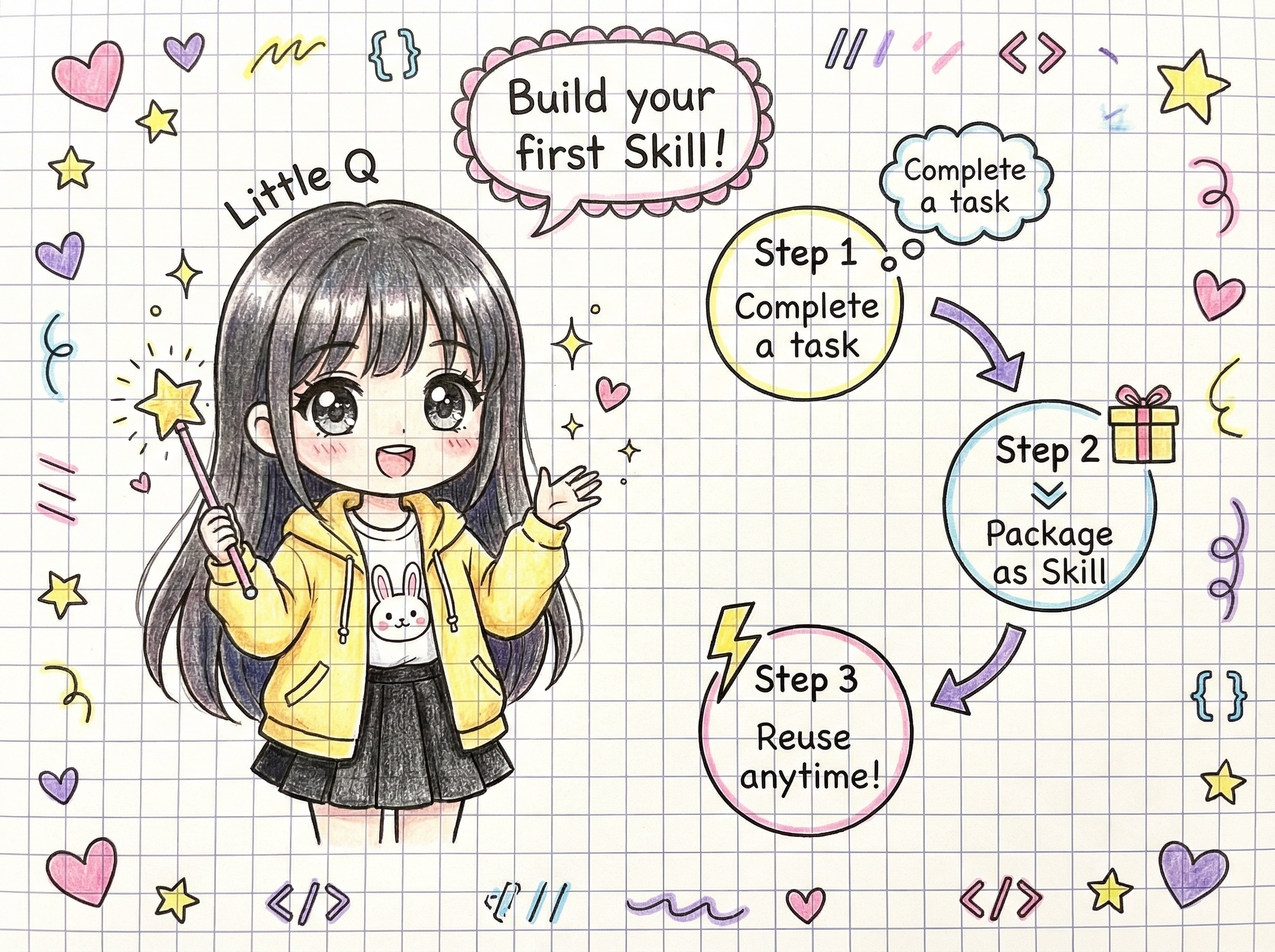 建立 Skill 的步驟